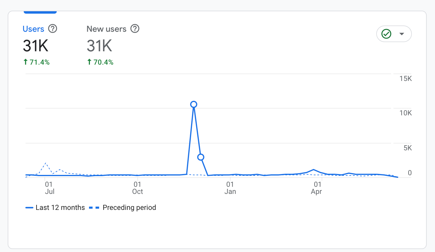 Analytics Report (Past 12 months compared with preceding period)