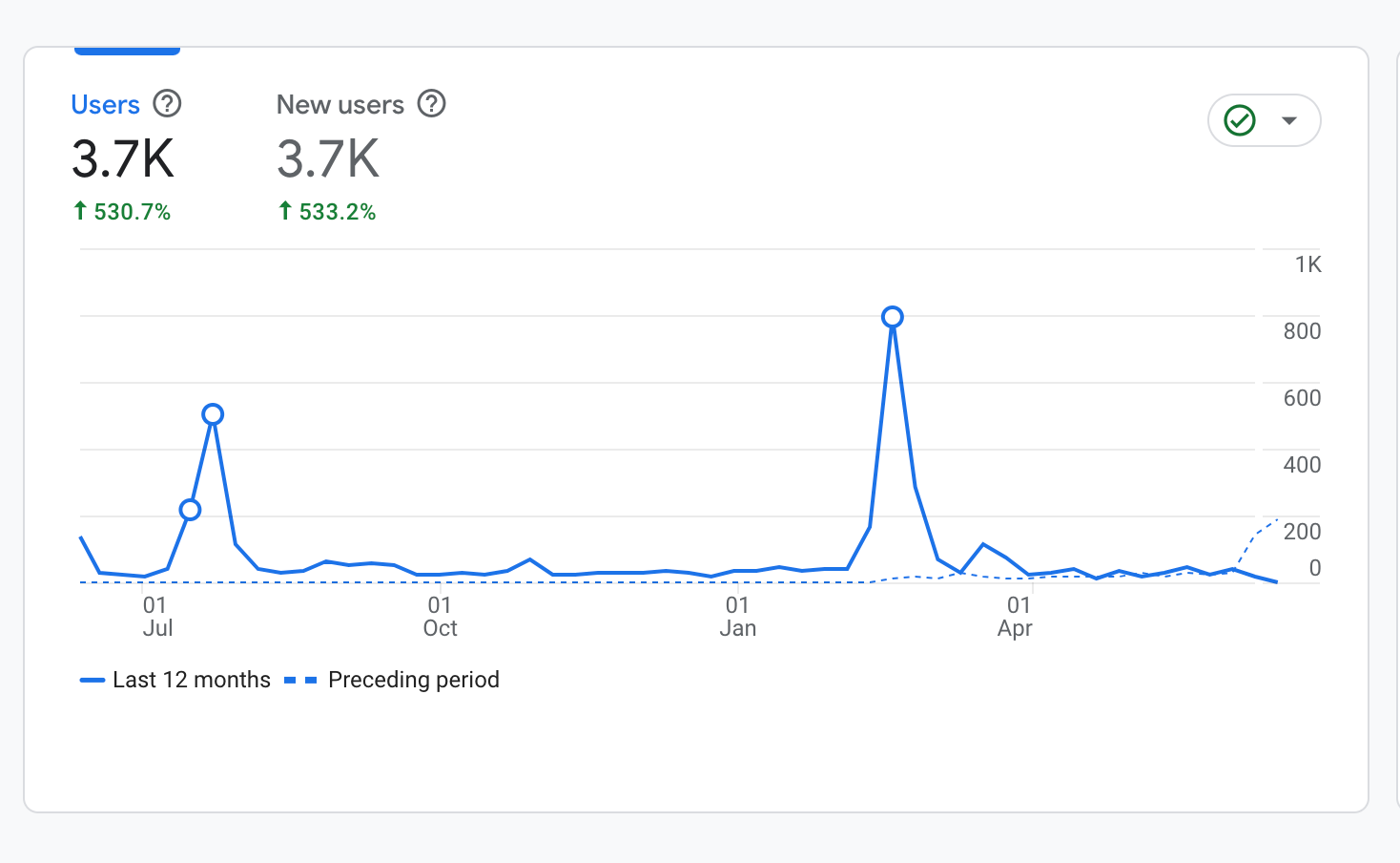 SWBI Analytics Report