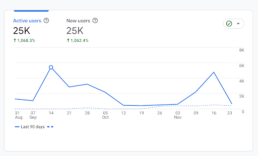Google Analytics Last 90 days performance Compared with Preceding Period