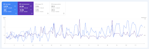 Google Search Console Performance of Last 4 months Compared with Previous Period
