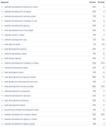 Ahrefs Top Performing Keywords