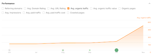 Ahrefs Organic Traffic Graph