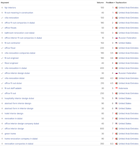 Top Performing Keywords