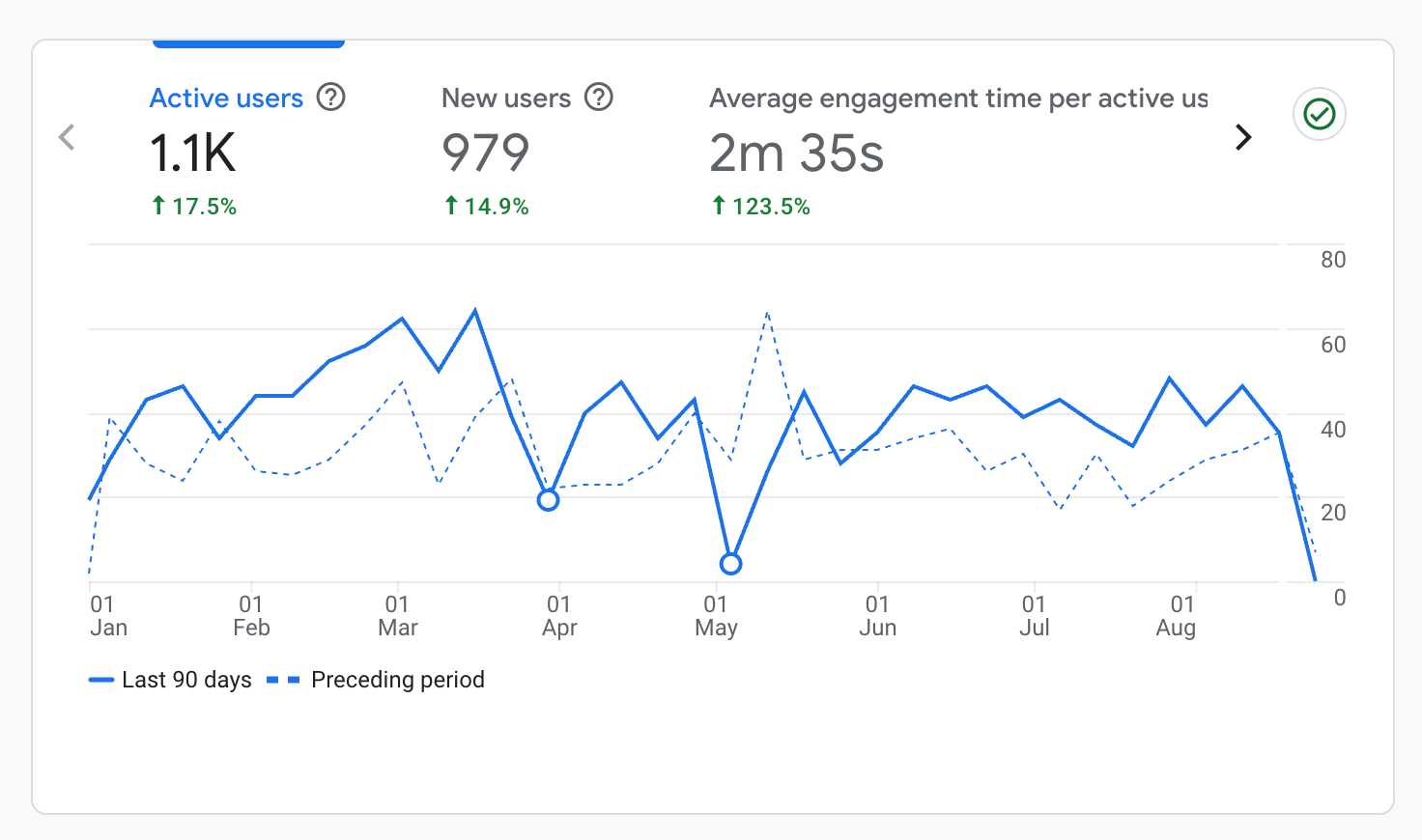 Google Analytics - Last 6 months compared with Preceding Period
