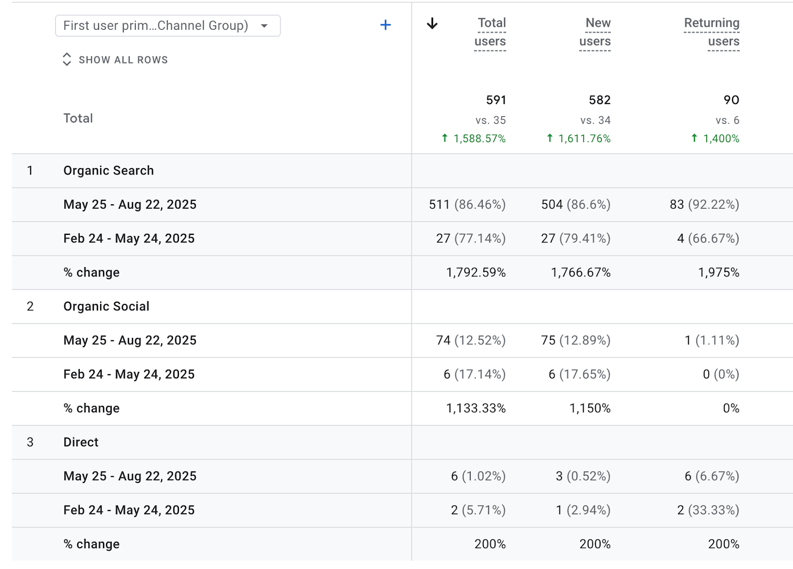 Google Analytics Data Last 3 months Compared with Preceding Period
