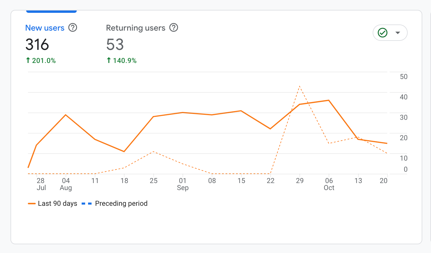 Google Analytics Organic Traffic Growth Screenshot