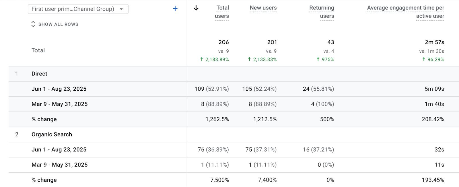 Google Analytics Report - Last 2.5 Months Compared with Preceding Period