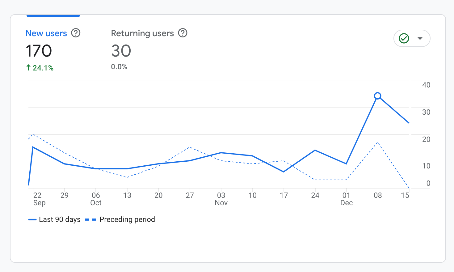 Google Analytics Report - Last 90 days compared to preceding period