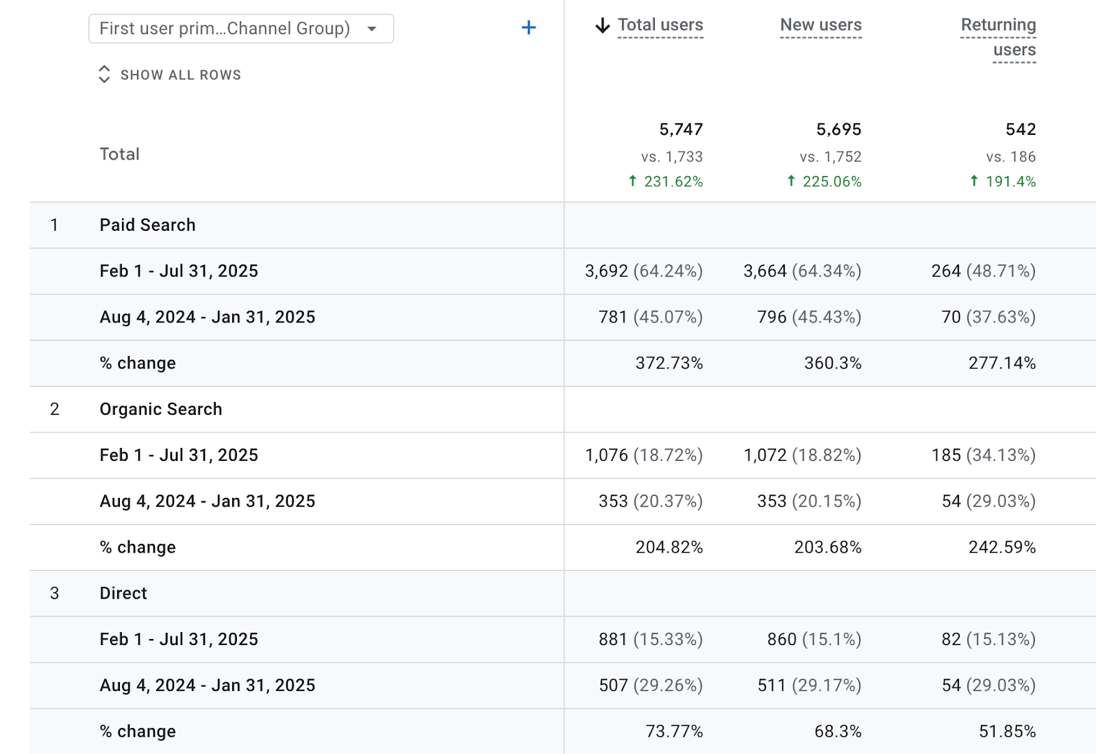 Google Analytics Report Last 6 months compared with Preceding Period
