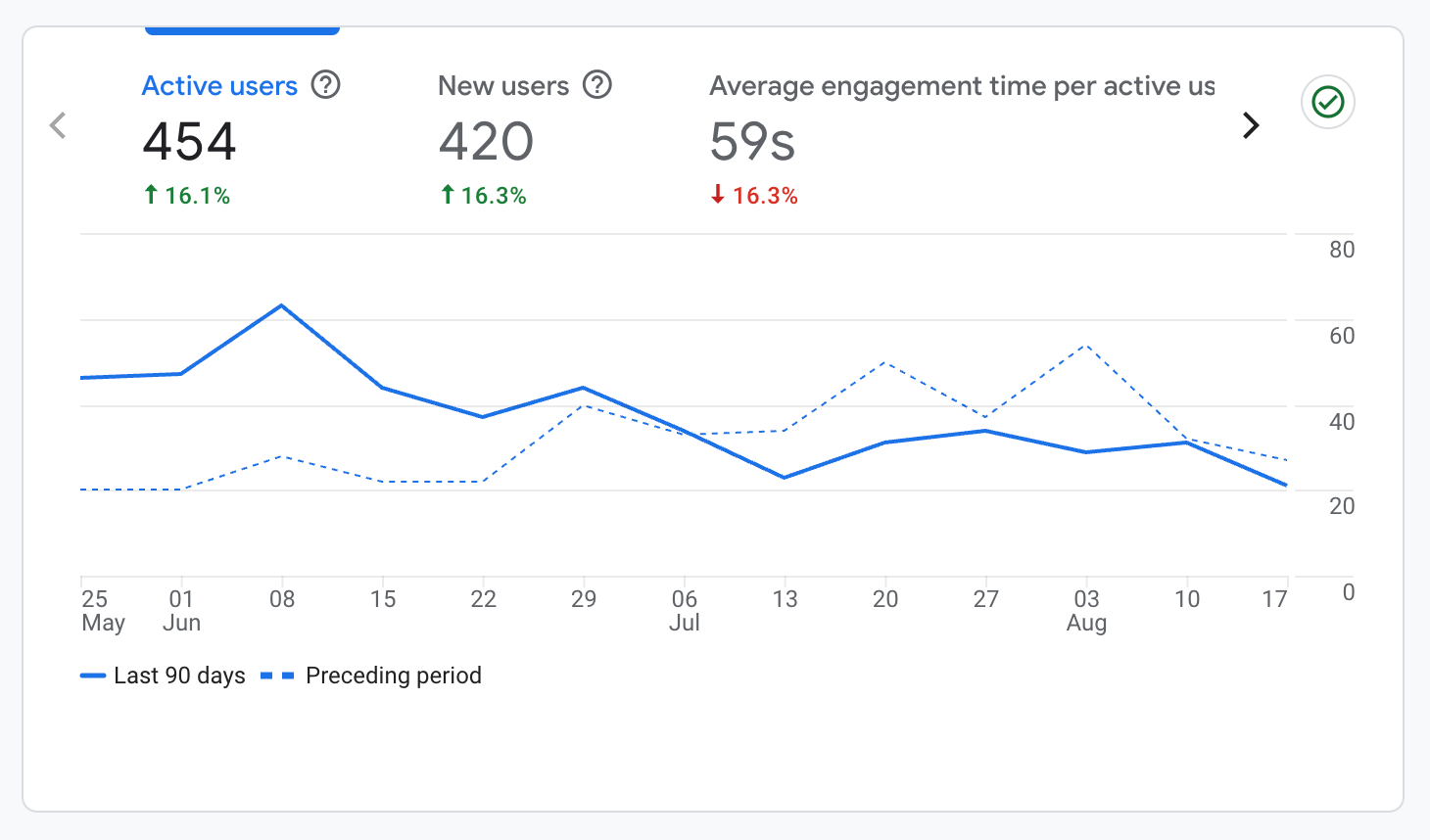 Google Analytics Report Last 90 days compared with Preceding Period