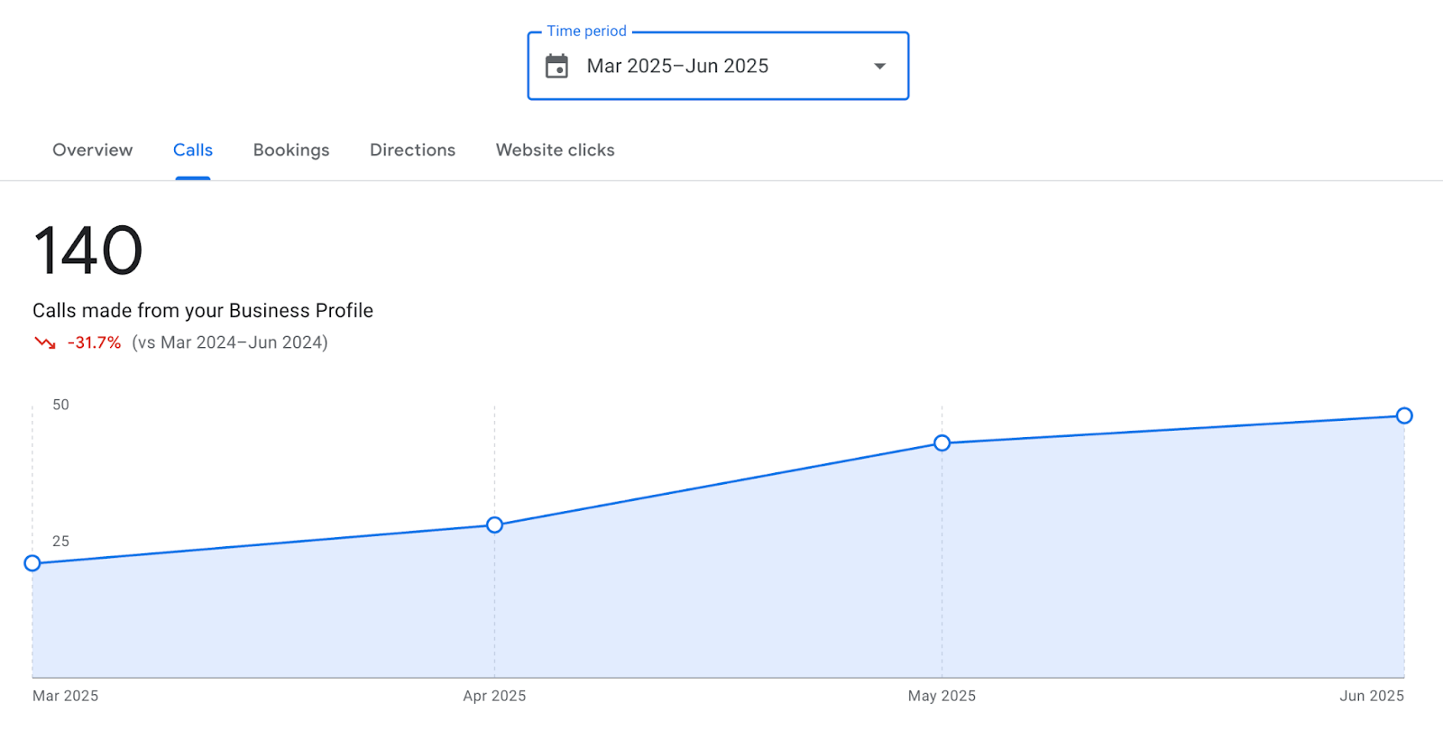 Google Analytics Data Last 3 months Compared with Preceding Period