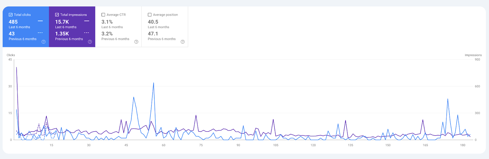 Google Search Console - Last 6 months compared to preceding period