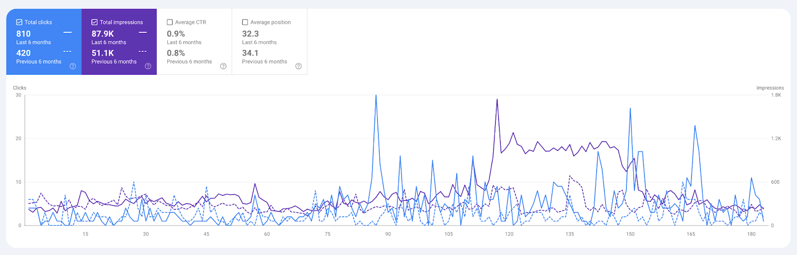 Google Search Console Performance (Last 6 Months)