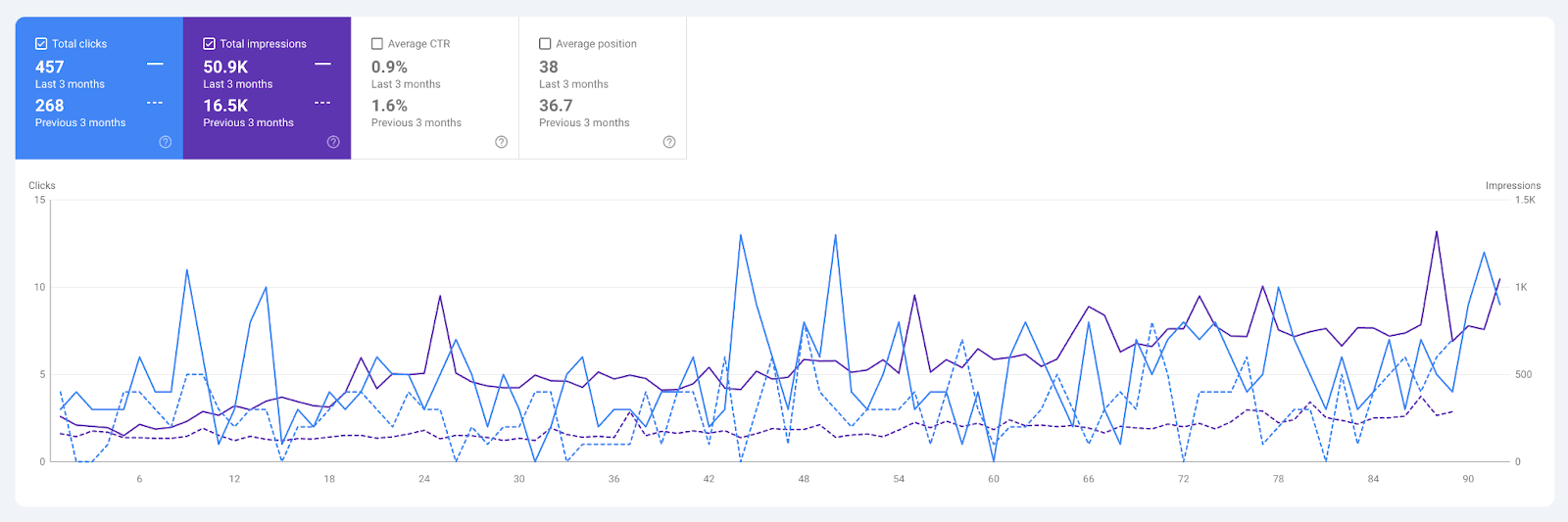 Google Search Console Performance