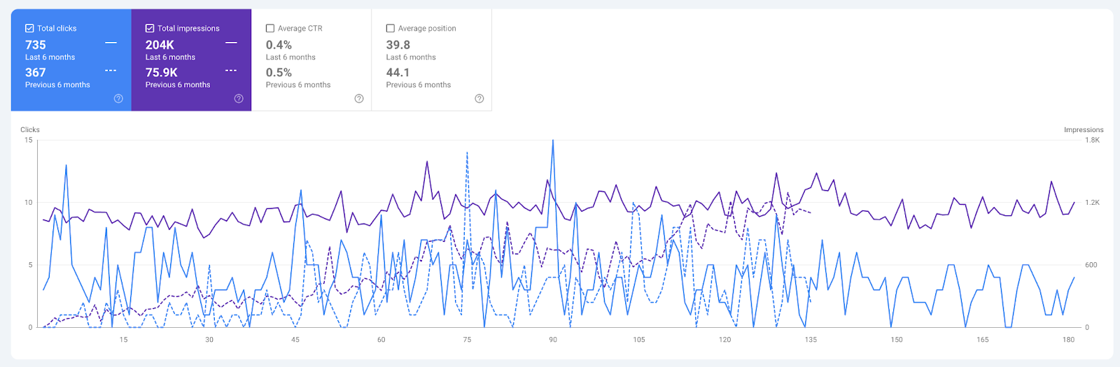 Google Search Console Performance Last 6 months compared to preceding period