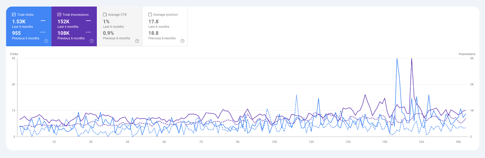 Google Search Console Performance Report