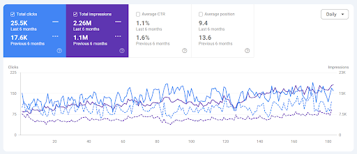 Google Search Console Performance of Past 6 Months