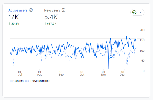 Google Analytics Performance of Past 6 Months