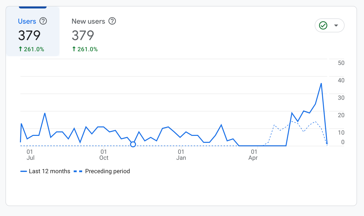 M3M Properties - User Acquisition Report