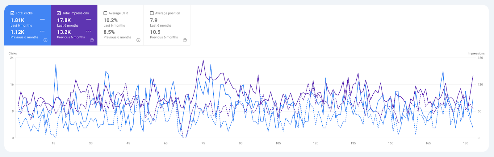 Google Analytics Report - Dental Krafts