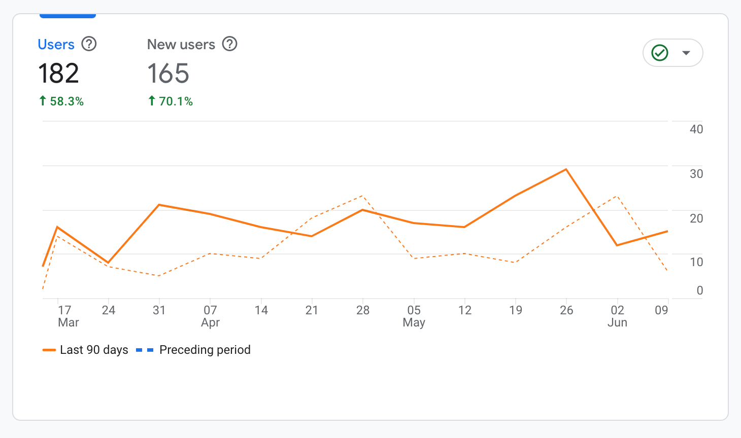 Google Analytics Report - Dental Krafts