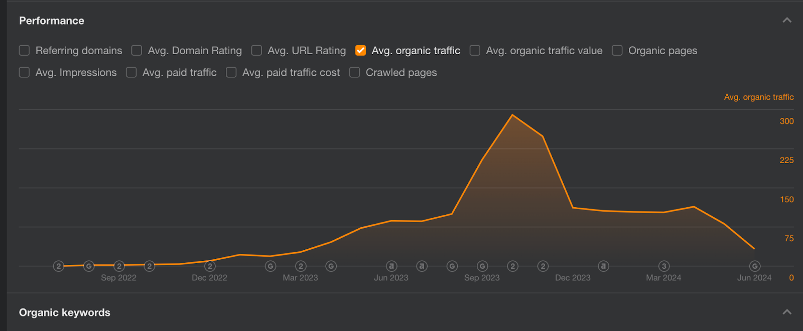 Organic Traffic Graph