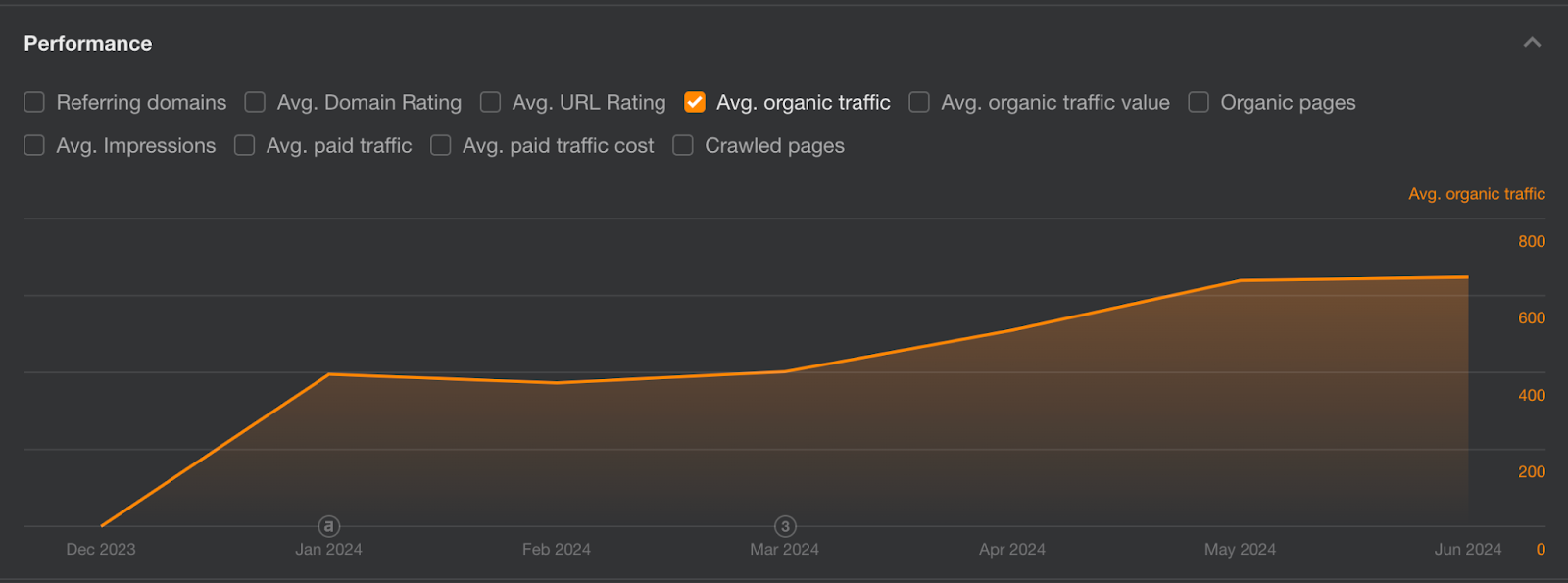 Organic Traffic Graph (Last 6 months)