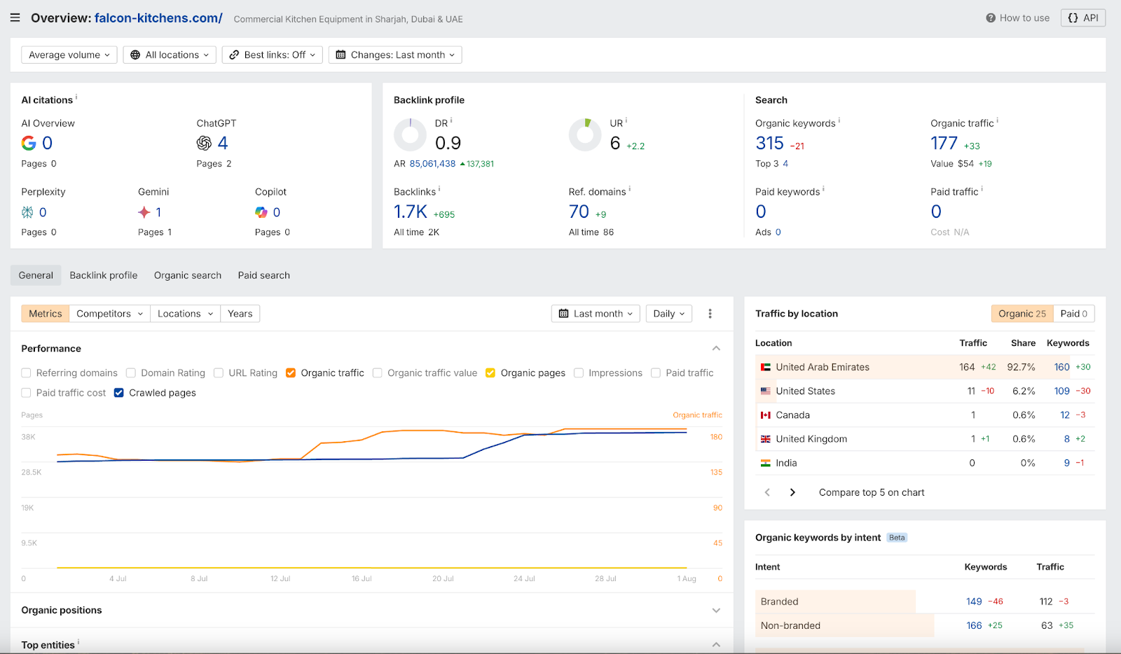 Organic Traffic Graph