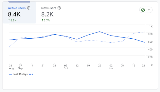 Google Analytics 90 days performance report compared with preceding period