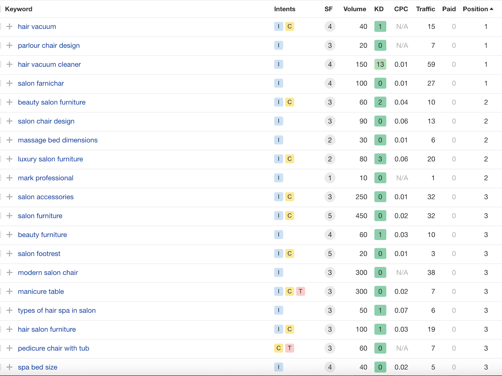 SWBI Analytics Report