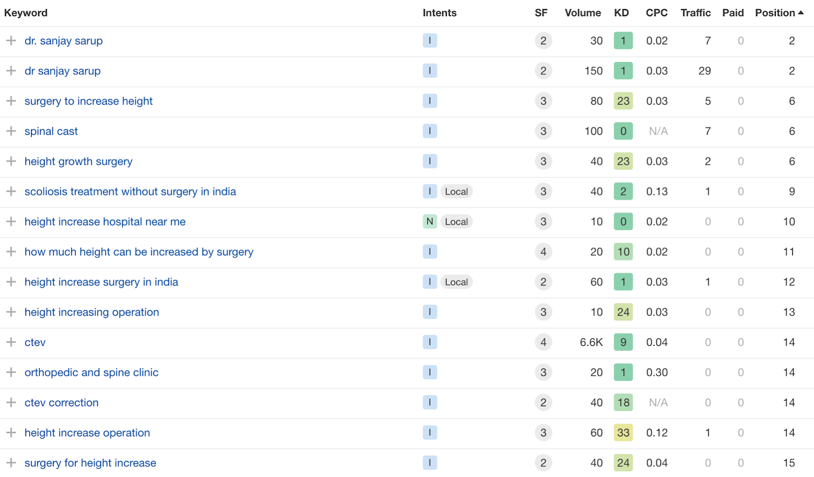 Top Performing Keywords