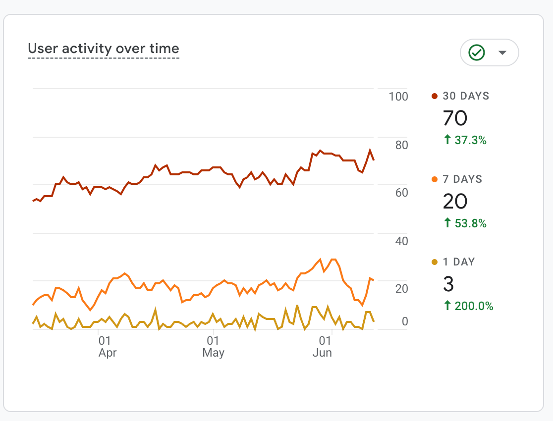 Top Performing Keywords - Dental Krafts
