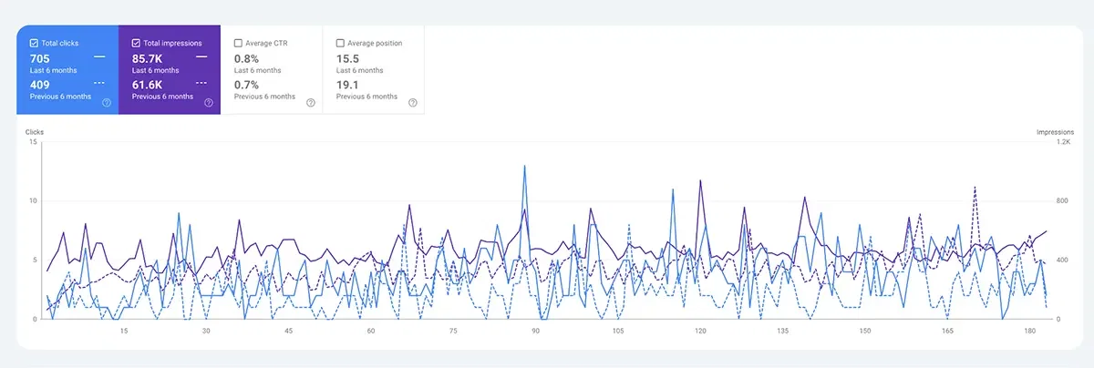 User Report (Last 6 months compared with Previous Period)