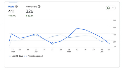 Acco Led Organic Traffic Graph