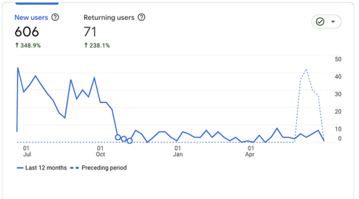 Megha Systems User Acquisition overview