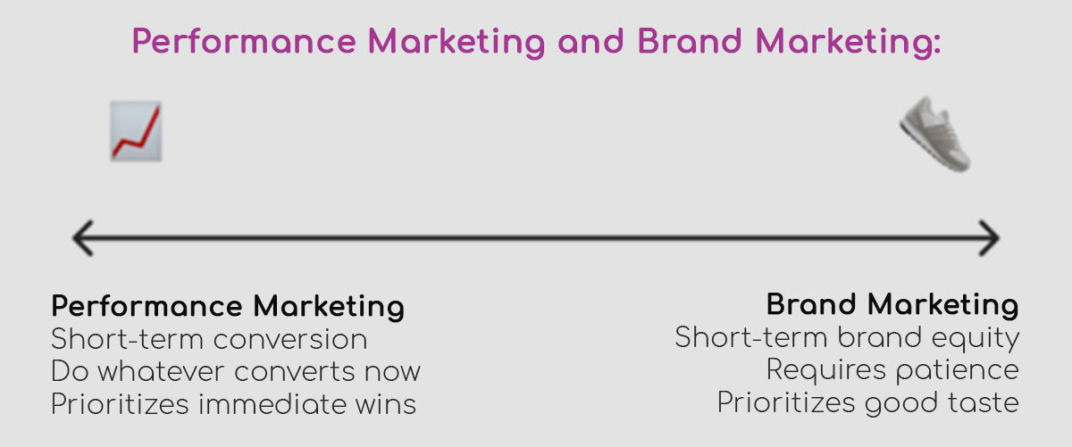 Performance Marketing and Brand Marketing Performance Marketing and Brand Marketing