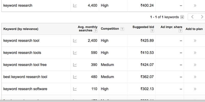 keyword research for content writing