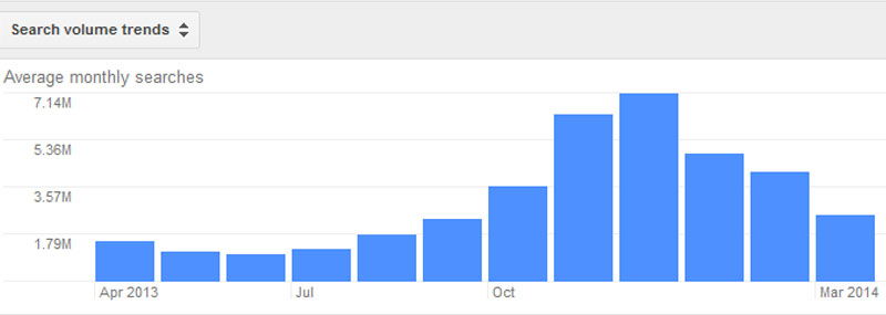 keyword search volume