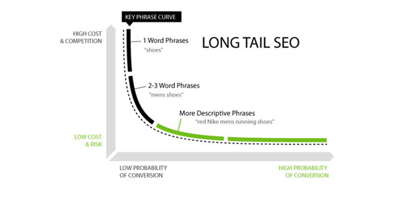 long tail keyword