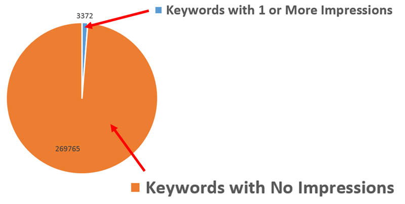 Optimize keyword