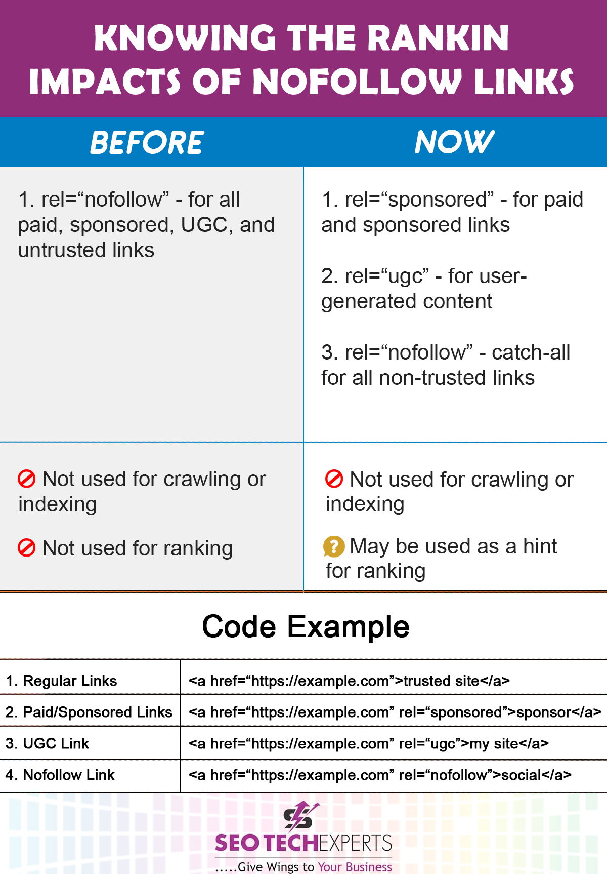 ranking impacts of Nofollow links