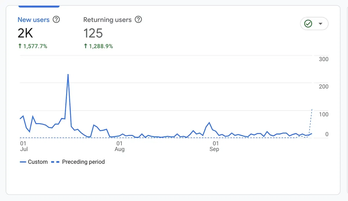 Top Ranking Keyword