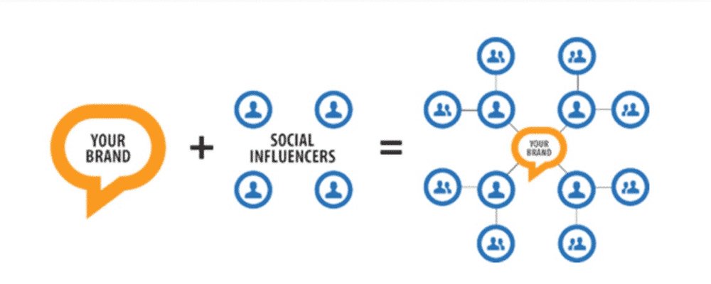 connect with influencers