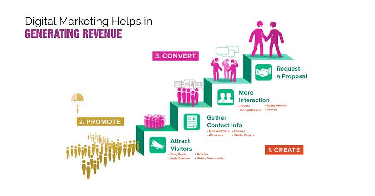digital marketing helps in generating revenue